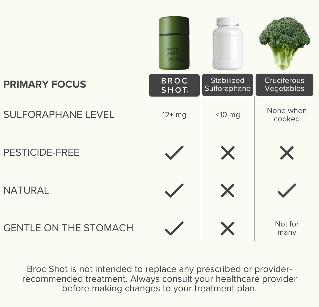 Comparison chart showing Broc Shot supplies 12+ mg sulforaphane and checks for pesticide-free, natural, and gentle on the stomach; others score lower
