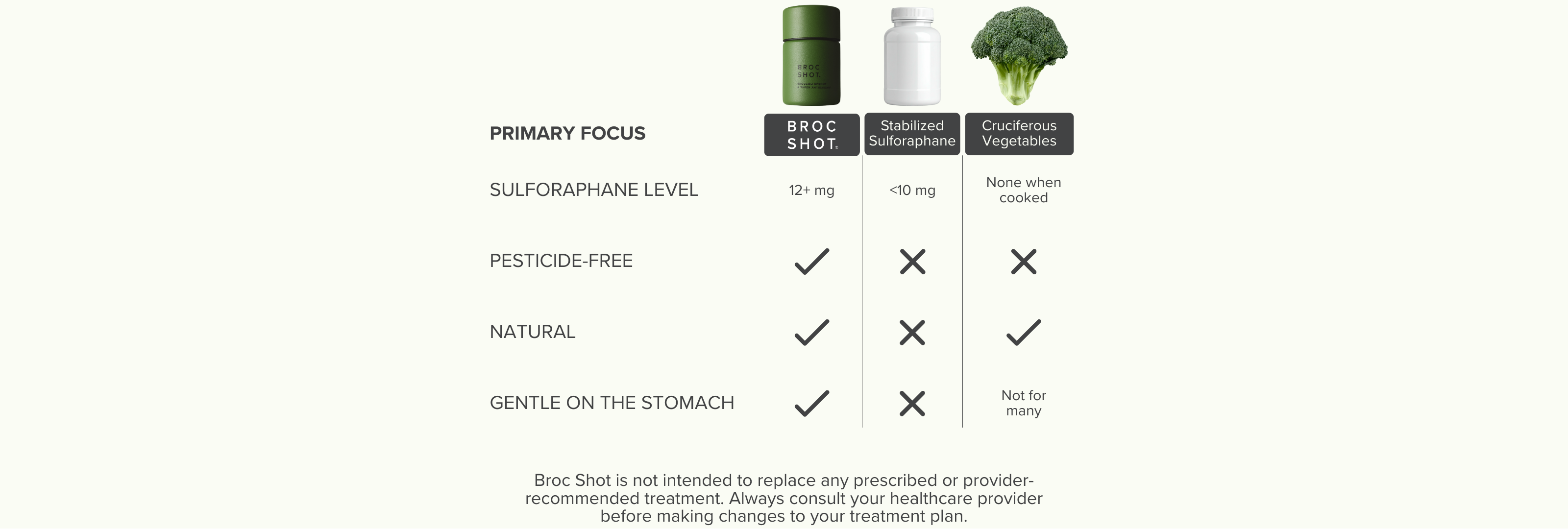 Comparison chart: Broc Shot vs stabilized sulforaphane vs cruciferous vegetables; Broc Shot 12+ mg, pesticide-free, natural.